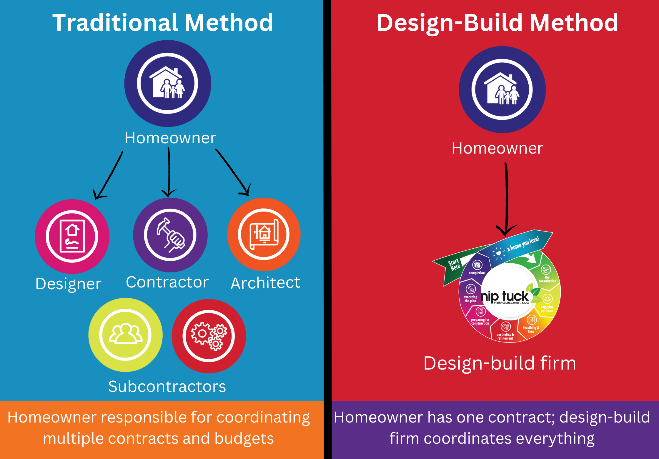 nip tuck remodeling explains the difference between design-bid-build and design-build and why design-build benefits homeowners in this graphic