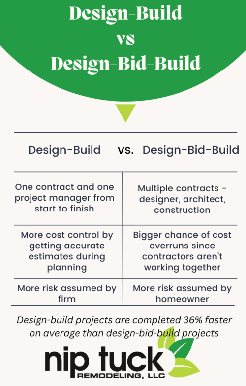 Design-Build vs Design-Bid-Build comparison chart